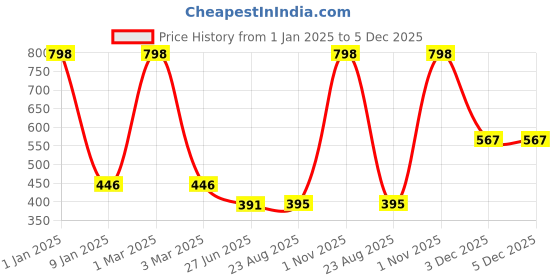 myntra.com SELFCARE Pack Of 2 Solid Cotton Camisoles selfcare Price History Graph from 1 Jan 2025 to 5 Dec 2025