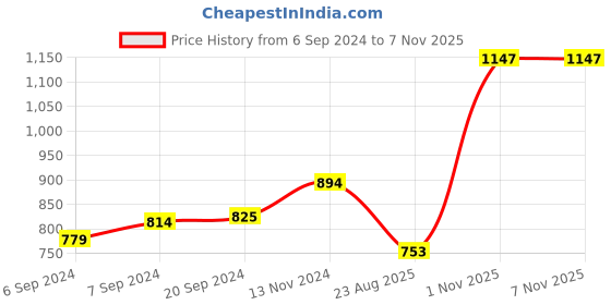 myntra.com Selfcare Pack of 2 Solid Cotton Lightly Padded Bra And Panty Lingerie Set- SN2602 selfcare Price History Graph from 6 Sep 2024 to 4 Nov 2025