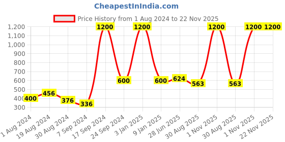 myntra.com Selfcare Pack of 2 Solid Cotton Short Slip Halter Neck Camisoles - SN0290 selfcare Price History Graph from 1 Aug 2024 to 22 Nov 2025