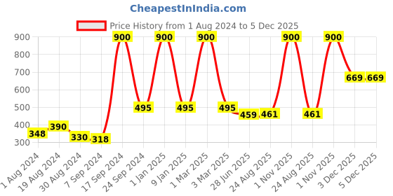 myntra.com Selfcare Pack of 2 Solid Cotton Short Slip Halter Neck Camisoles - SN0335 selfcare Price History Graph from 1 Aug 2024 to 5 Dec 2025