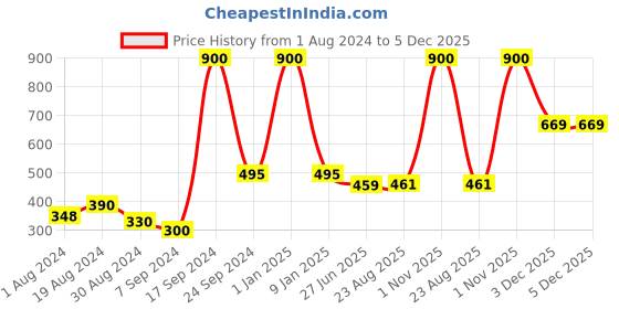 myntra.com Selfcare Pack of 2 Solid Cotton Short Slip Halter Neck Camisoles - SN0380 selfcare Price History Graph from 1 Aug 2024 to 5 Dec 2025