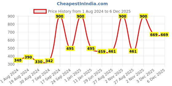 myntra.com Selfcare Pack of 2 Solid Cotton Short Slip Halter Neck Camisoles - SN0404 selfcare Price History Graph from 1 Aug 2024 to 5 Dec 2025