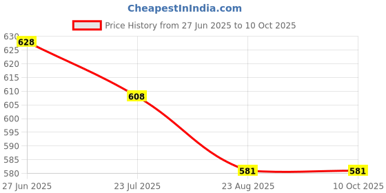 myntra.com SELFCARE Pack Of 2 Solid Half Coverage Lightly Padded Regular T-shirt Bra selfcare Price History Graph from 27 Jun 2025 to 9 Oct 2025