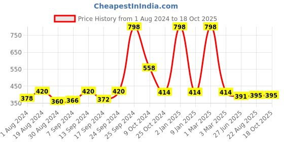 myntra.com SELFCARE Pack Of 2 Stretchable Non-Padded Camisoles selfcare Price History Graph from 1 Aug 2024 to 17 Oct 2025