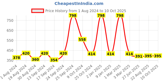 myntra.com SELFCARE Pack Of 2 Stretchable Non-Padded Camisoles selfcare Price History Graph from 1 Aug 2024 to 10 Oct 2025