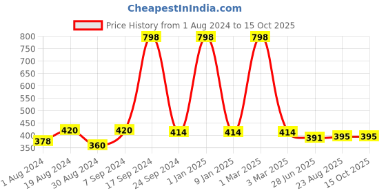 myntra.com SELFCARE Pack Of 2 Stretchable Non-Padded Camisoles selfcare Price History Graph from 1 Aug 2024 to 14 Oct 2025