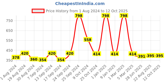 myntra.com SELFCARE Pack Of 2 Stretchable Non-Padded Camisoles selfcare Price History Graph from 1 Aug 2024 to 12 Oct 2025