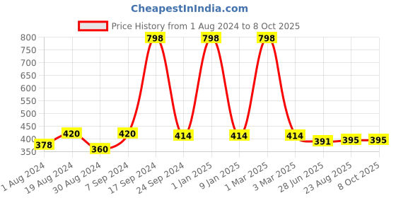 myntra.com SELFCARE Pack Of 2 Stretchable Non-Padded Camisoles selfcare Price History Graph from 1 Aug 2024 to 8 Oct 2025