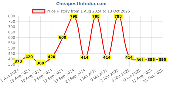 myntra.com SELFCARE Pack Of 2 Stretchable Non-Padded Camisoles selfcare Price History Graph from 1 Aug 2024 to 13 Oct 2025