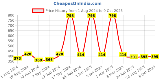 myntra.com SELFCARE Pack Of 2 Stretchable Non-Padded Camisoles selfcare Price History Graph from 1 Aug 2024 to 8 Oct 2025