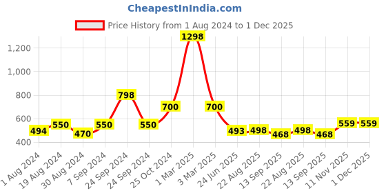 myntra.com SELFCARE Pack Of 2 Striped Round Neck Sleeveless Thermal Tops selfcare Price History Graph from 1 Aug 2024 to 30 Nov 2025
