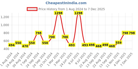 myntra.com SELFCARE Pack Of 2 Striped Round Neck Sleeveless Thermal Tops selfcare Price History Graph from 1 Aug 2024 to 7 Dec 2025