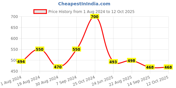 myntra.com SELFCARE Pack Of 2 Striped Sleeveless Thermal Top Blouse selfcare Price History Graph from 1 Aug 2024 to 4 Oct 2025