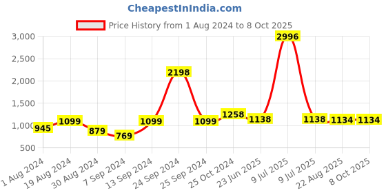 myntra.com SELFCARE Pack Of 2 Striped Thermal Sets selfcare Price History Graph from 1 Aug 2024 to 4 Oct 2025