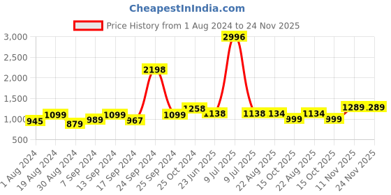 myntra.com SELFCARE Pack Of 2 Striped Thermal Sets selfcare Price History Graph from 1 Aug 2024 to 24 Nov 2025