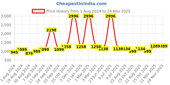 myntra.com SELFCARE Pack Of 2 Striped Thermal Sets selfcare Price History Graph from 1 Aug 2024 to 24 Nov 2025
