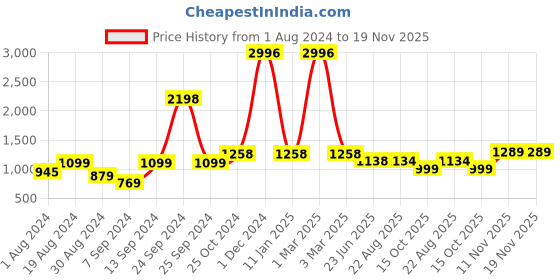 myntra.com SELFCARE Pack Of 2 Striped Thermal Sets selfcare Price History Graph from 1 Aug 2024 to 19 Nov 2025