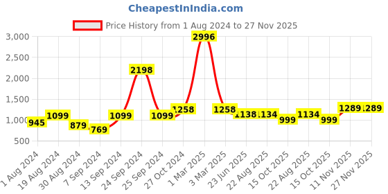 myntra.com SELFCARE Pack Of 2 Striped Thermal Sets selfcare Price History Graph from 1 Aug 2024 to 26 Nov 2025