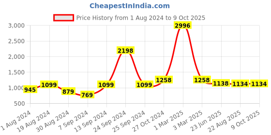 myntra.com SELFCARE Pack Of 2 Striped Thermal Sets selfcare Price History Graph from 1 Aug 2024 to 4 Oct 2025