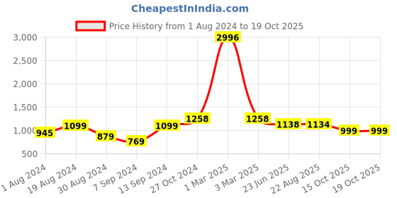myntra.com SELFCARE Pack Of 2 Striped Thermal Sets selfcare Price History Graph from 1 Aug 2024 to 15 Oct 2025