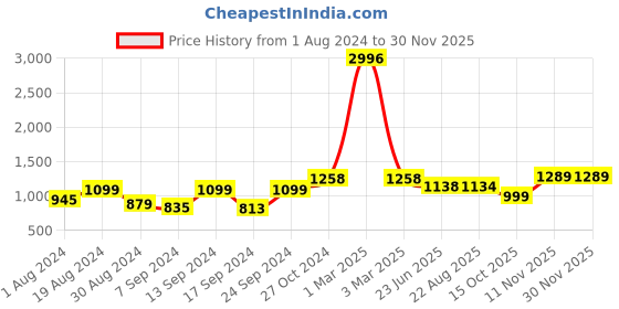 myntra.com SELFCARE Pack Of 2 Striped Thermal Sets selfcare Price History Graph from 1 Aug 2024 to 29 Nov 2025