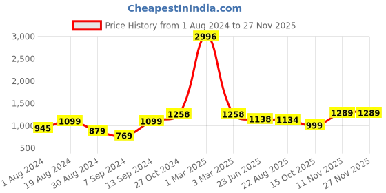 myntra.com SELFCARE Pack Of 2 Striped Thermal Sets selfcare Price History Graph from 1 Aug 2024 to 25 Nov 2025