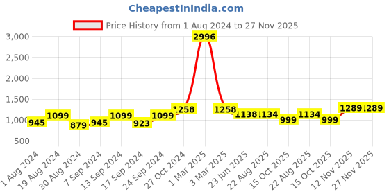 myntra.com SELFCARE Pack Of 2 Striped Thermal Sets selfcare Price History Graph from 1 Aug 2024 to 27 Nov 2025