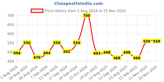 myntra.com SELFCARE Pack Of 2 Striped Thermal Tops selfcare Price History Graph from 1 Aug 2024 to 24 Nov 2025