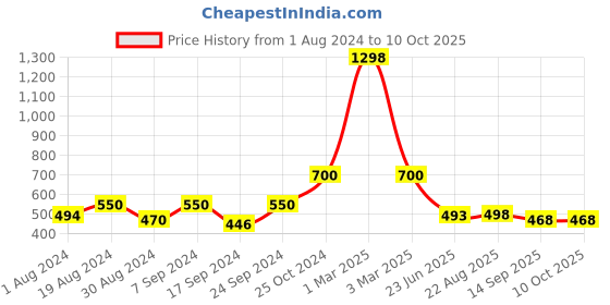 myntra.com SELFCARE Pack Of 2 Striped Thermal Tops selfcare Price History Graph from 1 Aug 2024 to 4 Oct 2025