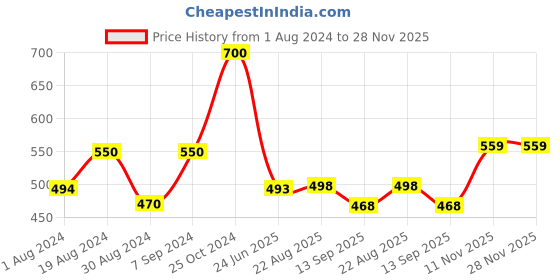 myntra.com SELFCARE Pack Of 2 Striped Thermal Tops selfcare Price History Graph from 1 Aug 2024 to 28 Nov 2025