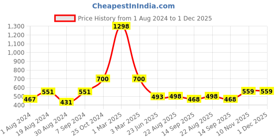 myntra.com SELFCARE Pack Of 2 Striped Thermal Tops selfcare Price History Graph from 1 Aug 2024 to 30 Nov 2025