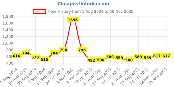 myntra.com SELFCARE Pack Of 2 Thermal Crop Top selfcare Price History Graph from 1 Aug 2024 to 25 Nov 2025