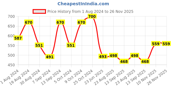 myntra.com SELFCARE Pack Of 2 Thermal Crop Tops selfcare Price History Graph from 1 Aug 2024 to 26 Nov 2025