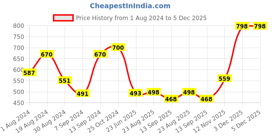 myntra.com SELFCARE Pack Of 2 Thermal Crop Tops selfcare Price History Graph from 1 Aug 2024 to 5 Dec 2025