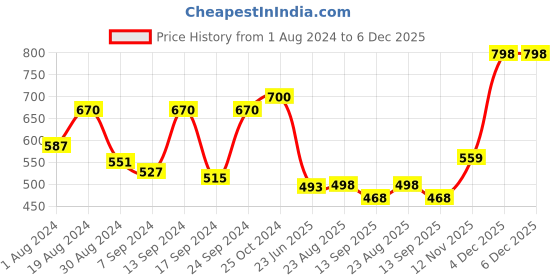 myntra.com SELFCARE Pack Of 2 Thermal Crop Tops selfcare Price History Graph from 1 Aug 2024 to 5 Dec 2025