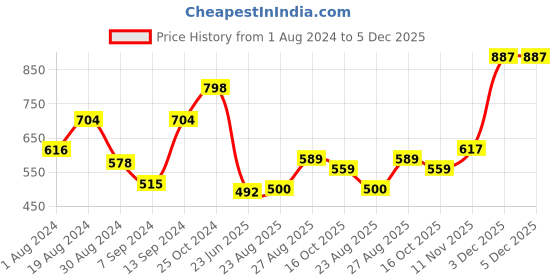 myntra.com SELFCARE Pack Of 2 Thermal Crop Tops selfcare Price History Graph from 1 Aug 2024 to 5 Dec 2025