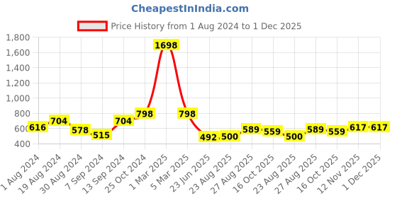 myntra.com SELFCARE Pack Of 2 Thermal Crop Tops selfcare Price History Graph from 1 Aug 2024 to 1 Dec 2025