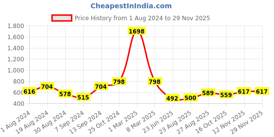 myntra.com SELFCARE Pack Of 2 Thermal Crop Tops selfcare Price History Graph from 1 Aug 2024 to 28 Nov 2025