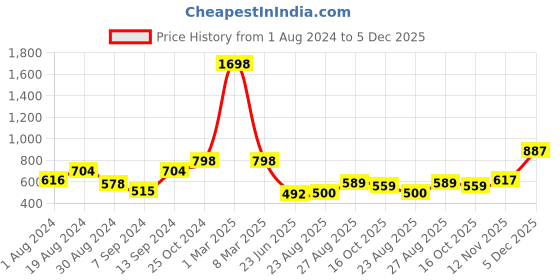 myntra.com SELFCARE Pack Of 2 Thermal Crop Tops selfcare Price History Graph from 1 Aug 2024 to 5 Dec 2025