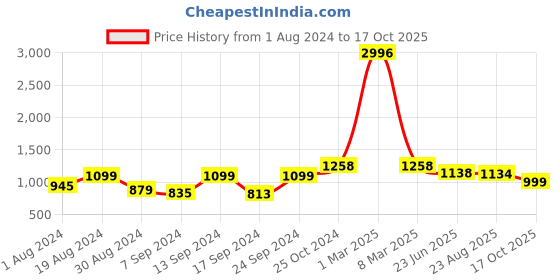 myntra.com SELFCARE Pack Of 2 Thermal Sets selfcare Price History Graph from 1 Aug 2024 to 17 Oct 2025