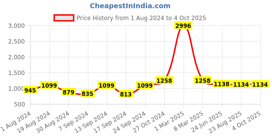 myntra.com SELFCARE Pack Of 2 Thermal Sets selfcare Price History Graph from 1 Aug 2024 to 4 Oct 2025