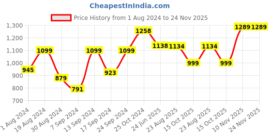 myntra.com SELFCARE Pack Of 2 Thermal Sets selfcare Price History Graph from 1 Aug 2024 to 24 Nov 2025