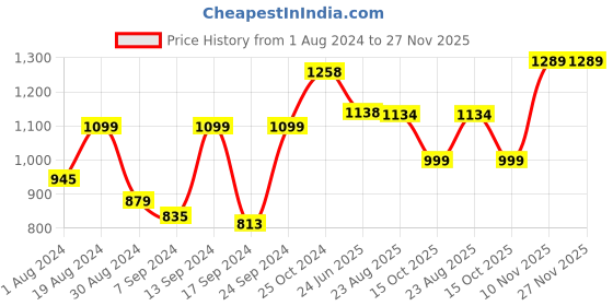 myntra.com SELFCARE Pack Of 2 Thermal Sets selfcare Price History Graph from 1 Aug 2024 to 26 Nov 2025