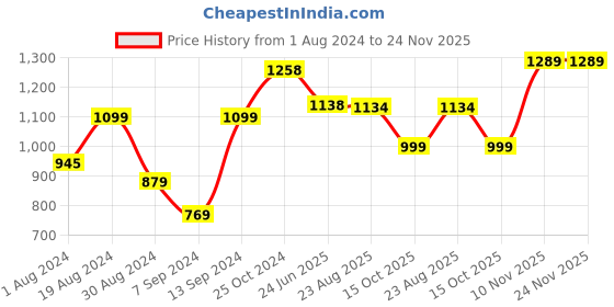 myntra.com SELFCARE Pack Of 2 Thermal Sets selfcare Price History Graph from 1 Aug 2024 to 23 Nov 2025