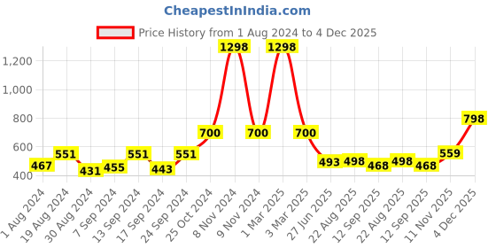 myntra.com SELFCARE Pack Of 2 Thermal Spaghetti Tops selfcare Price History Graph from 1 Aug 2024 to 4 Dec 2025