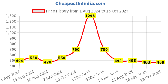 myntra.com SELFCARE Pack Of 2 Thermal Tops selfcare Price History Graph from 1 Aug 2024 to 13 Oct 2025