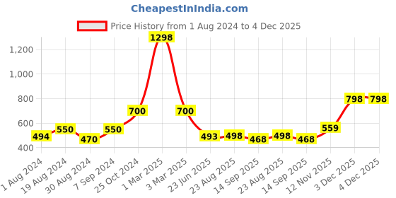 myntra.com SELFCARE Pack Of 2 Thermal Tops selfcare Price History Graph from 1 Aug 2024 to 3 Dec 2025