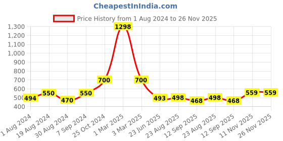 myntra.com SELFCARE Pack Of 2 Thermal Tops selfcare Price History Graph from 1 Aug 2024 to 26 Nov 2025