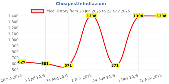 myntra.com SELFCARE Pack Of 2 Women Floral Half Coverage Lightly Padded Bra selfcare Price History Graph from 28 Jun 2025 to 22 Nov 2025