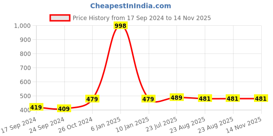 myntra.com SELFCARE Pack Of 2 Women Solid Half Coverage Lightly Padded Underwired Bra selfcare Price History Graph from 17 Sep 2024 to 14 Nov 2025